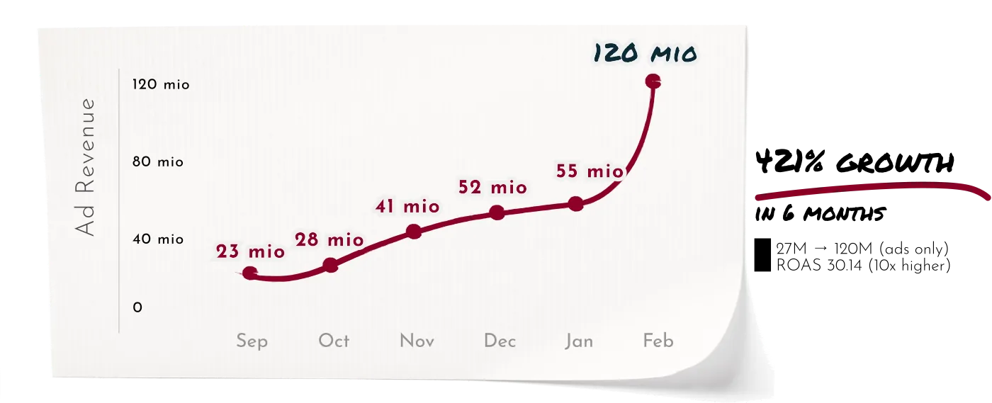 Case study 3 chart